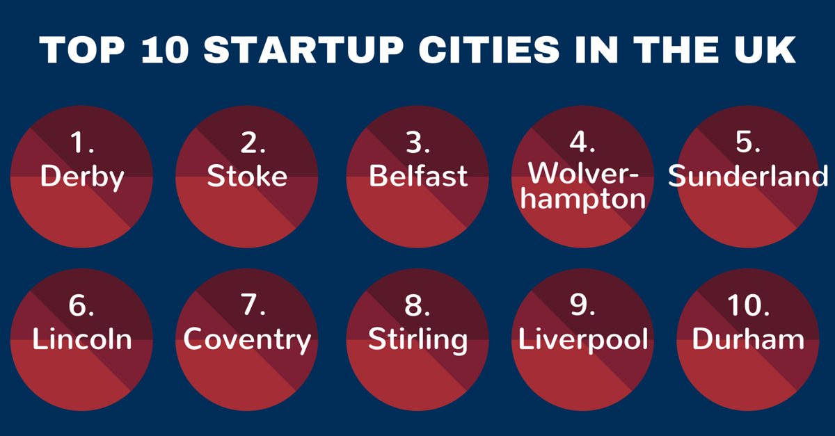 5 Best Places to Start a Business in the UK for Foreign Entrepreneurs ...