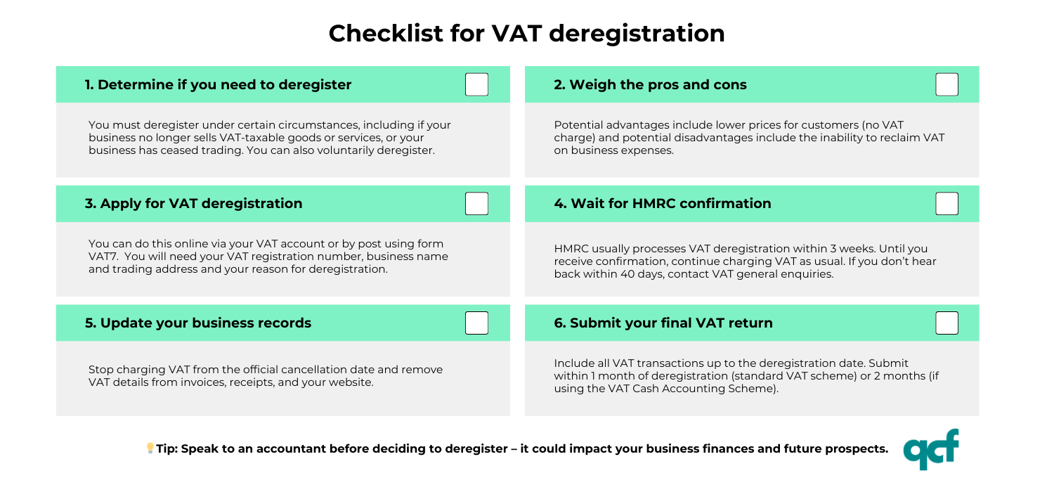 A checklist for VAT deregistration: A structured six-step checklist to guide businesses through the VAT deregistration process. Each step is displayed in a green or grey box with a checkbox next to it. The steps are: 1. Determine if you need to deregister, 2. Weigh the pros and cons, 3. Apply for VAT deregistration, 4. Wait for HMRC confirmation, 5. Update your business records, 6. Submit your final VAT return. At the bottom, a tip with a lightbulb icon advises businesses to consult an accountant before deregistering, as it may affect their finances and future prospects. The ‘qcf’ logo appears in the bottom right corner.
