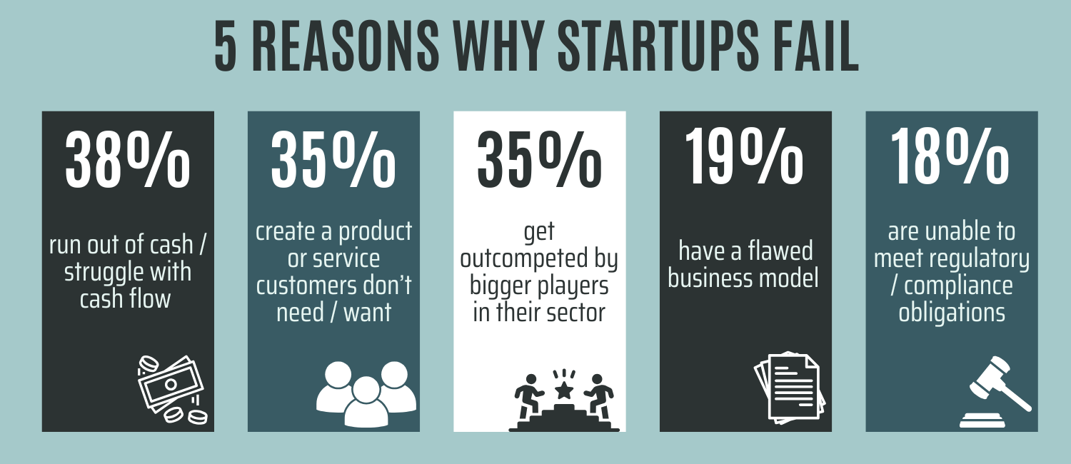 Infographic detailing five reasons businesses fail, including cash flow issues, competition, flawed business models, and regulatory challenges, highlight the importance of a pre-mortem analysis
